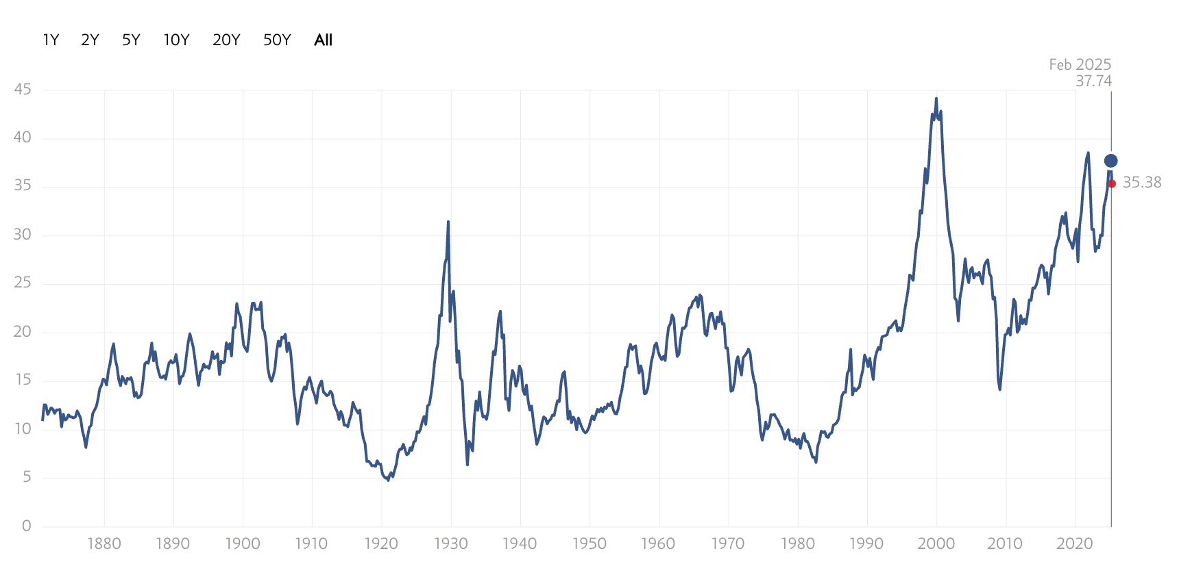 Shiller P/E