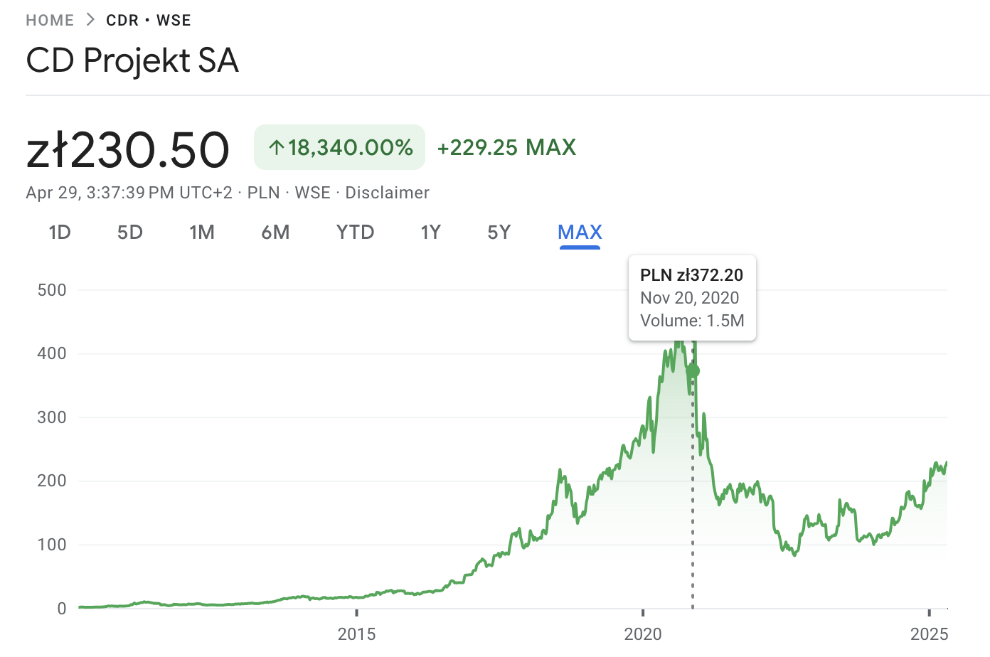 CDPR stock chart