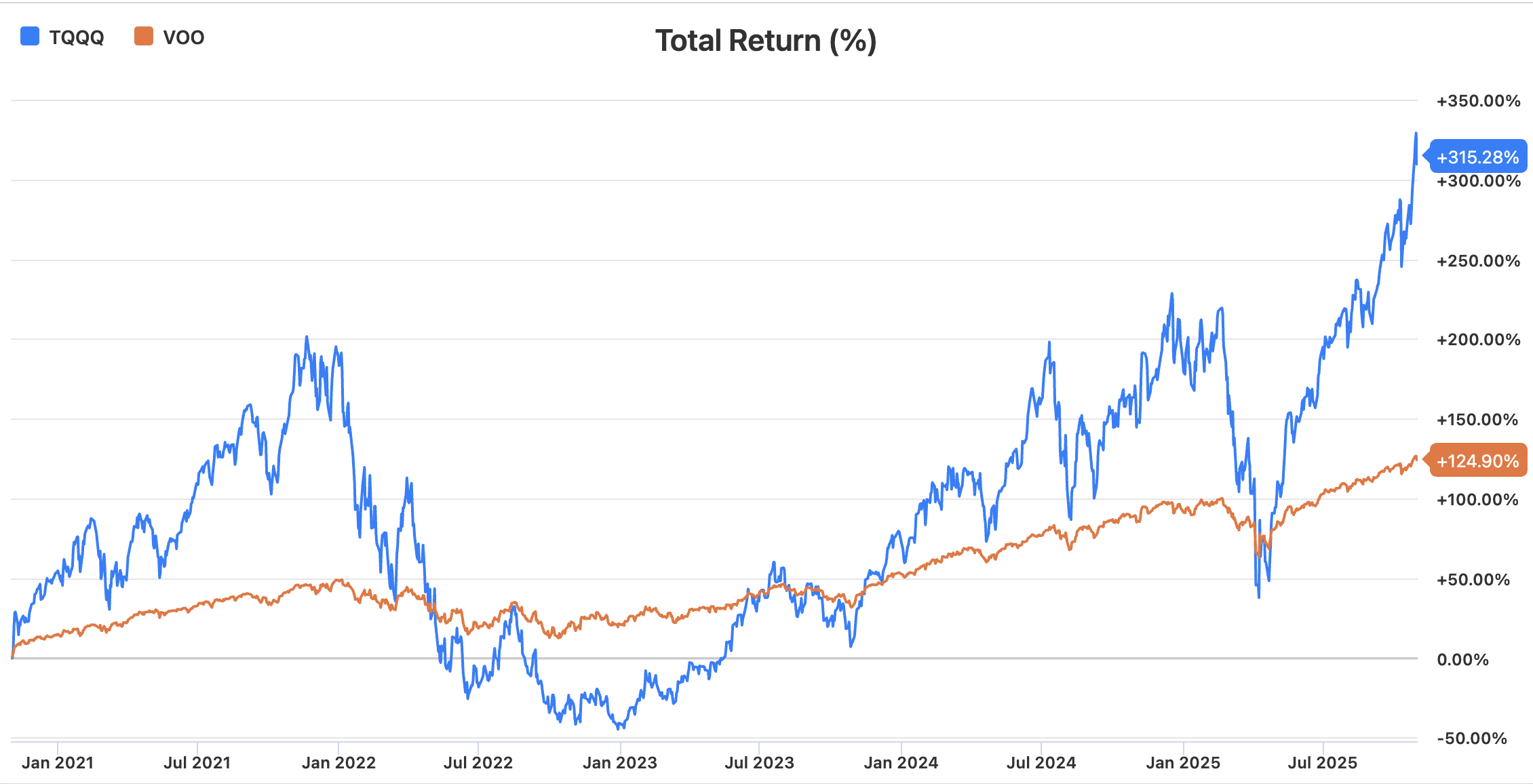 TQQQ vs VOO